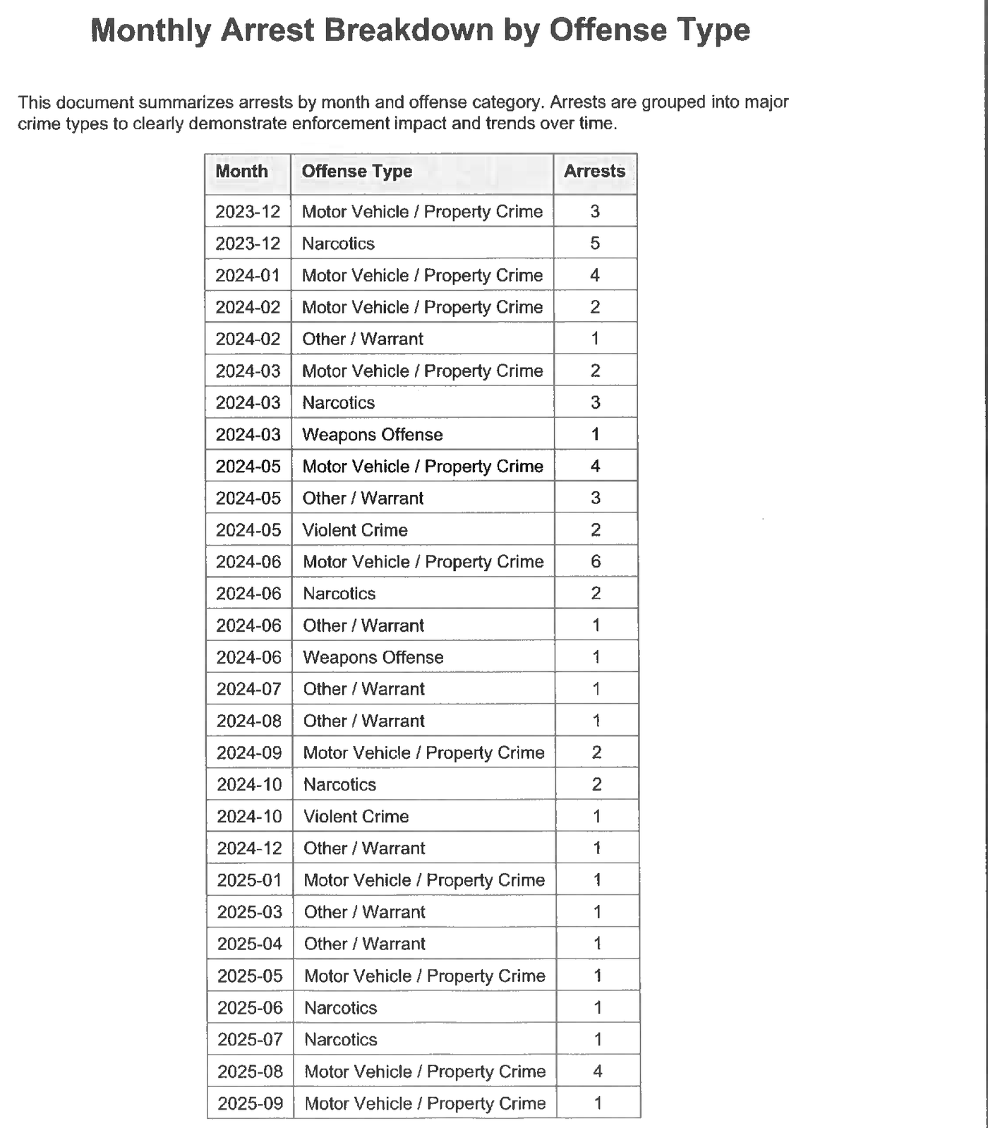 The police department's own table titled Monthly Arrest Breakdown by Offense Type, listing arrests from license plate reader hits by month from December 2023 onward.