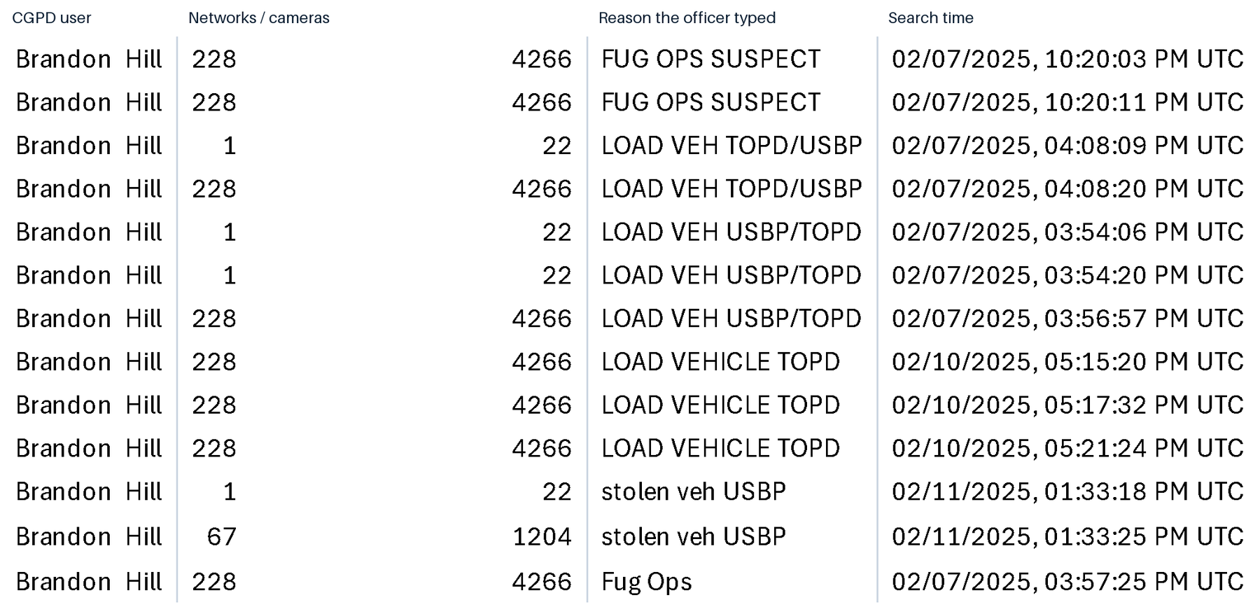Excerpt from the February 2025 Casa Grande search log showing thirteen searches by Brandon Hill with reasons FUG OPS SUSPECT, LOAD VEH TOPD/USBP, LOAD VEH USBP/TOPD, LOAD VEHICLE TOPD, stolen veh USBP, and Fug Ops, some across 228 networks and 4,266 cameras.